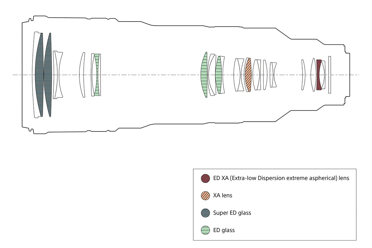 Sony FE 100-400mm F4.5 GM OSS Structure