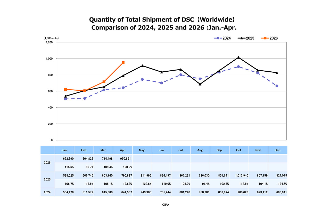 CIPA April 2026: Compact Cameras Surge 30%, Mirrorless Steady, DSLR Fading Fast