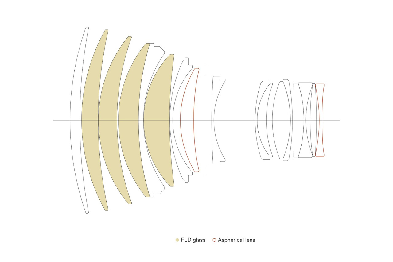 SIGMA 135mm F1.4 DG ART Construction