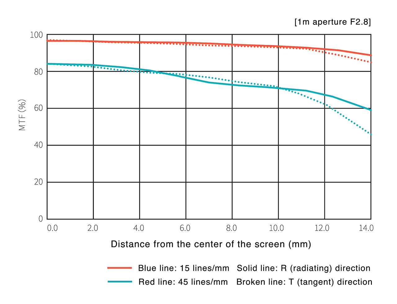 Wave optic MTF, 15 lines/mm, 45 lines/mm